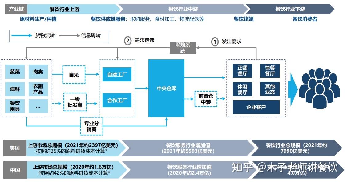 從美國(guó)餐飲行業(yè)發(fā)展中汲取的正餐服務(wù)啟示