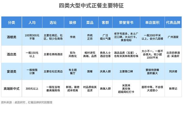 《2023大型中式正餐私域運(yùn)營(yíng)白皮書》發(fā)布,透過近3萬家餐企探索中式正餐破局之道